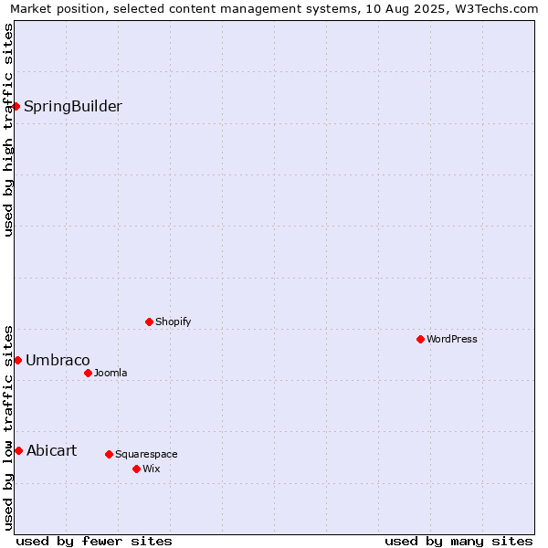 Market position of Abicart vs. Umbraco vs. SpringBuilder