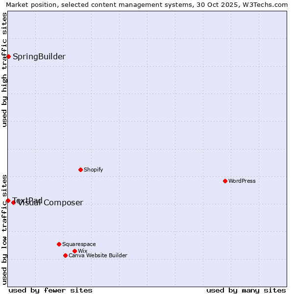 Market position of Visual Composer vs. SpringBuilder vs. TextPad