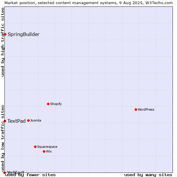 Market position of SpringBuilder vs. TextPad vs. Yo!Kart