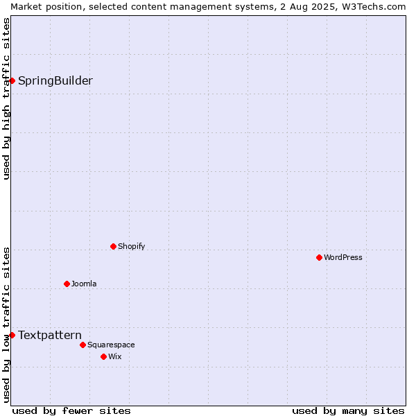 Market position of Textpattern vs. SpringBuilder