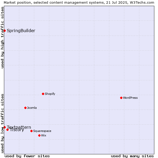 Market position of Tistory vs. Textpattern vs. SpringBuilder