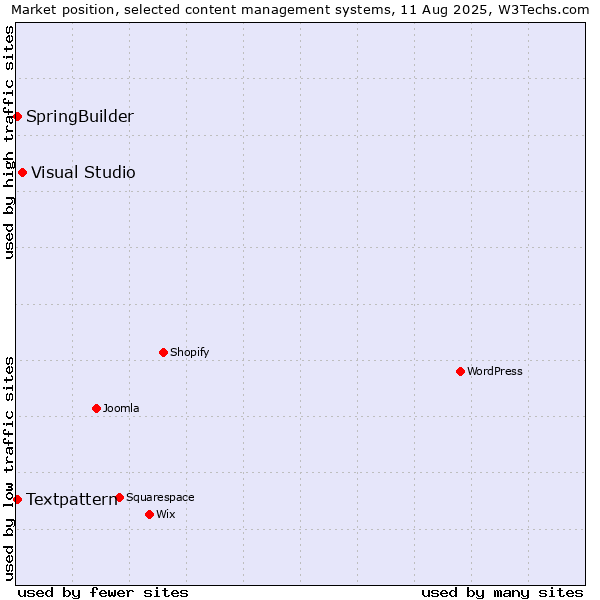 Market position of Visual Studio vs. Textpattern vs. SpringBuilder