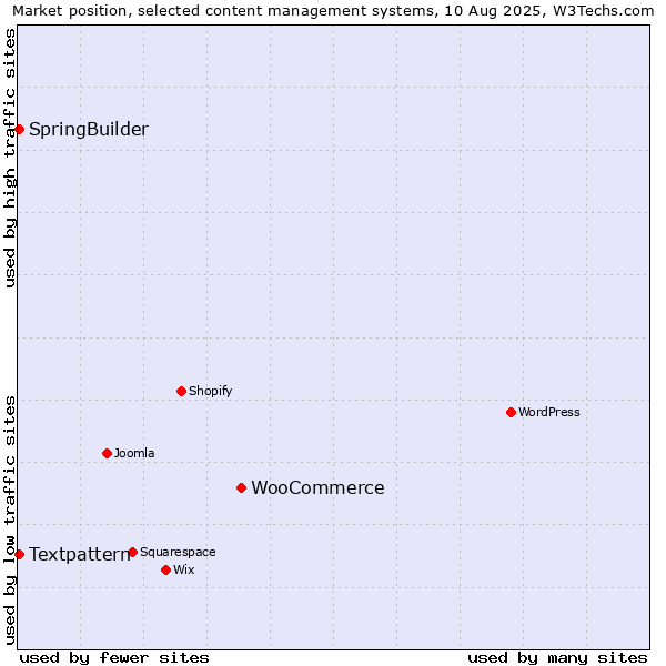 Market position of WooCommerce vs. Textpattern vs. SpringBuilder