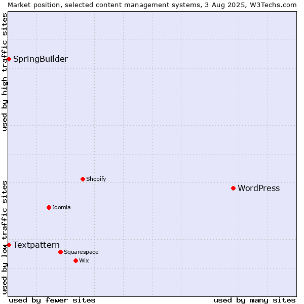 Market position of WordPress vs. Textpattern vs. SpringBuilder