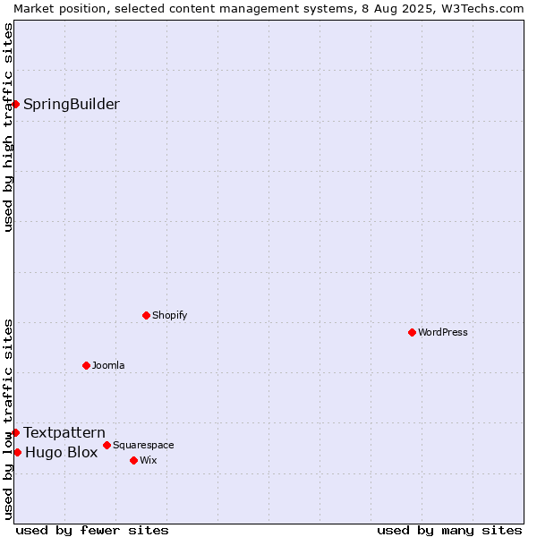 Market position of Hugo Blox vs. Textpattern vs. SpringBuilder