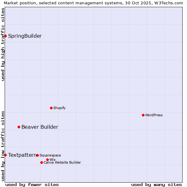 Market position of Beaver Builder vs. Textpattern vs. SpringBuilder