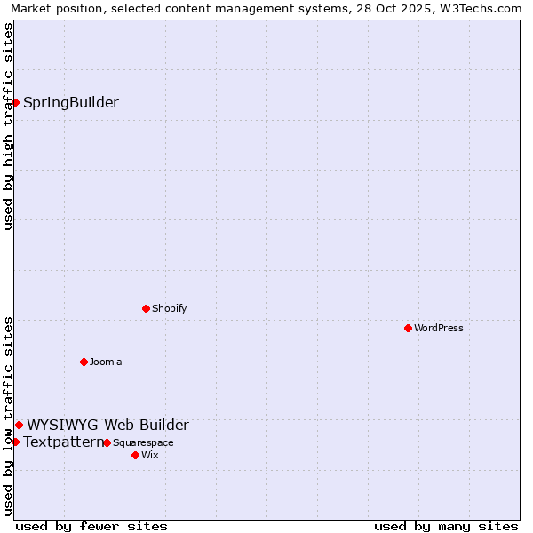 Market position of WYSIWYG Web Builder vs. Textpattern vs. SpringBuilder