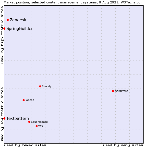 Market position of Zendesk vs. Textpattern vs. SpringBuilder
