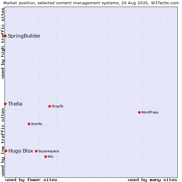 Market position of Hugo Blox vs. Thelia vs. SpringBuilder