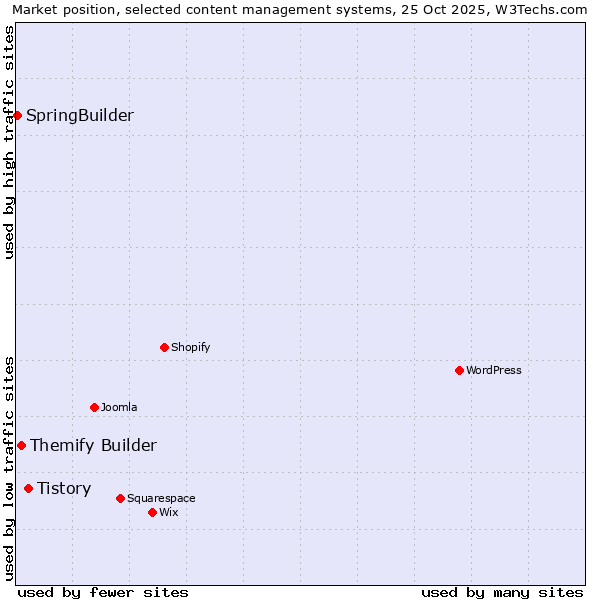 Market position of Tistory vs. Themify Builder vs. SpringBuilder
