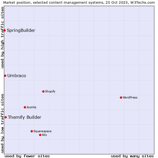Market position of Themify Builder vs. Umbraco vs. SpringBuilder