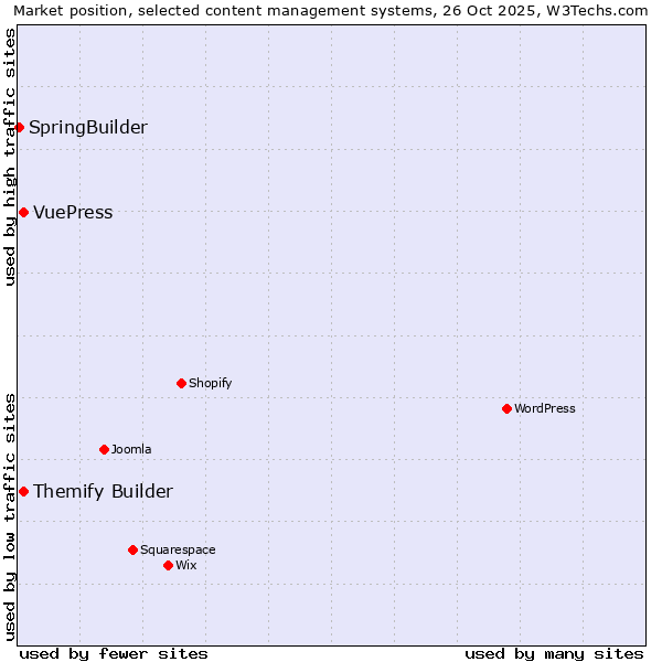 Market position of Themify Builder vs. VuePress vs. SpringBuilder