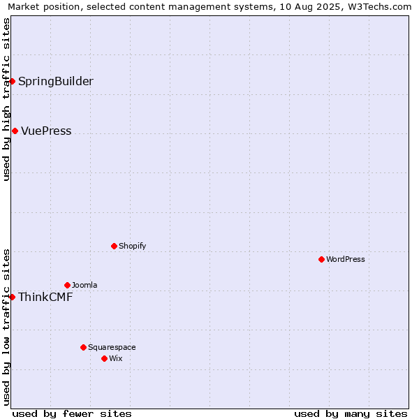 Market position of VuePress vs. SpringBuilder vs. ThinkCMF