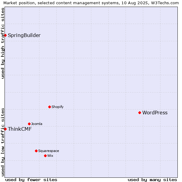 Market position of WordPress vs. SpringBuilder vs. ThinkCMF