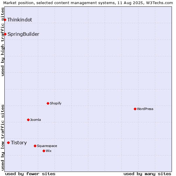 Market position of Tistory vs. SpringBuilder vs. Thinkindot