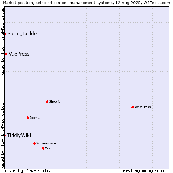 Market position of VuePress vs. SpringBuilder vs. TiddlyWiki