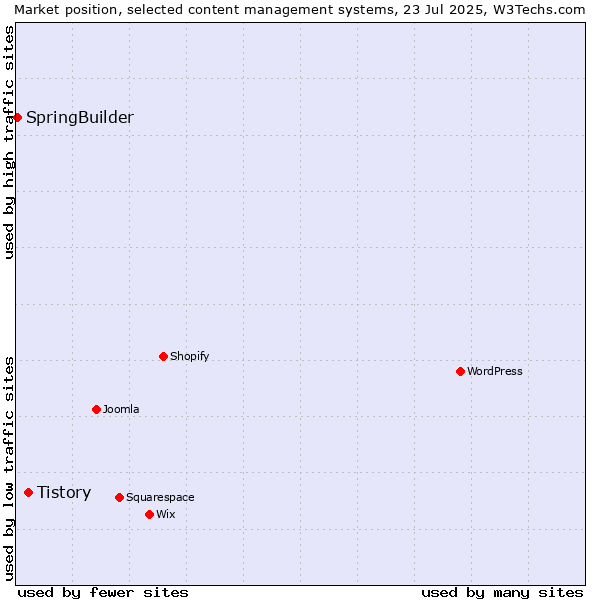 Market position of Tistory vs. SpringBuilder
