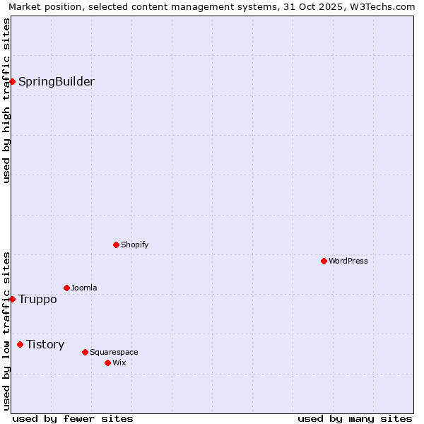 Market position of Tistory vs. SpringBuilder vs. Truppo