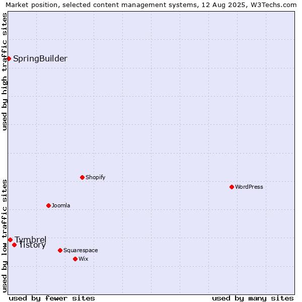 Market position of Tistory vs. Tymbrel vs. SpringBuilder
