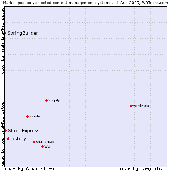 Market position of Tistory vs. Shop-Express vs. SpringBuilder