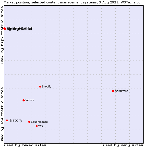 Market position of Tistory vs. UptimeRobot vs. SpringBuilder