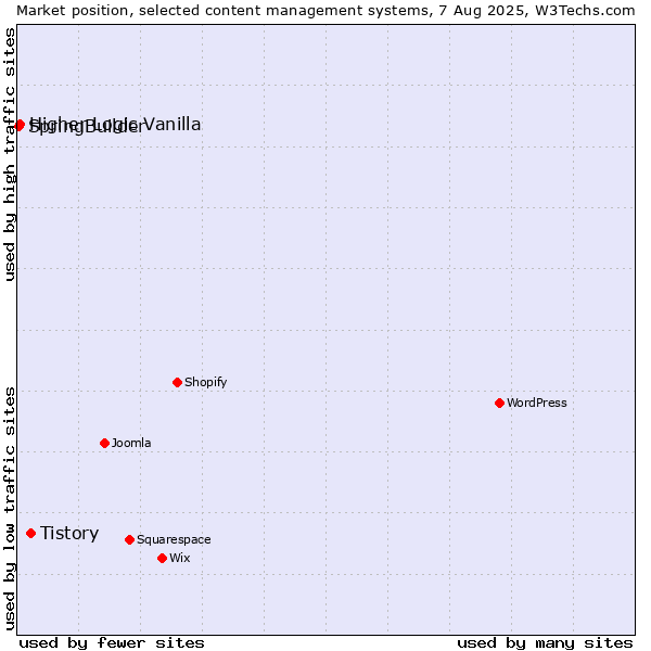 Market position of Tistory vs. Higher Logic Vanilla vs. SpringBuilder