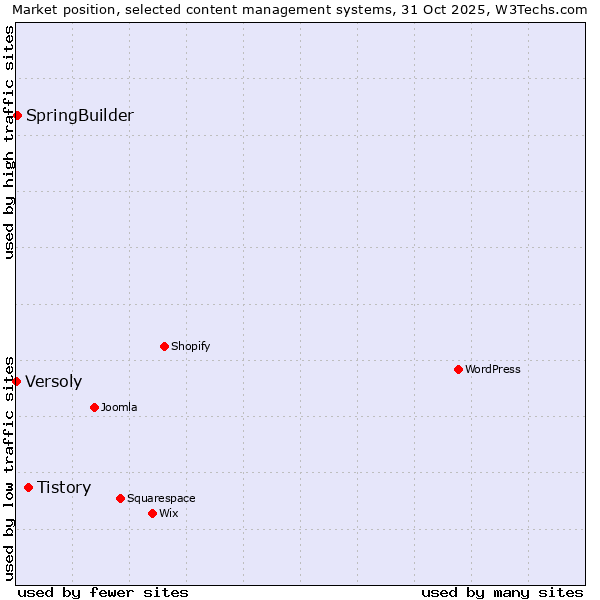 Market position of Tistory vs. SpringBuilder vs. Versoly