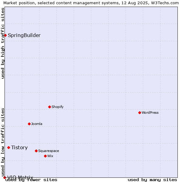 Market position of Tistory vs. SpringBuilder vs. VIO.Matrix