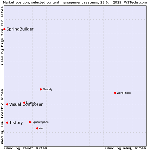 Market position of Tistory vs. Visual Composer vs. SpringBuilder