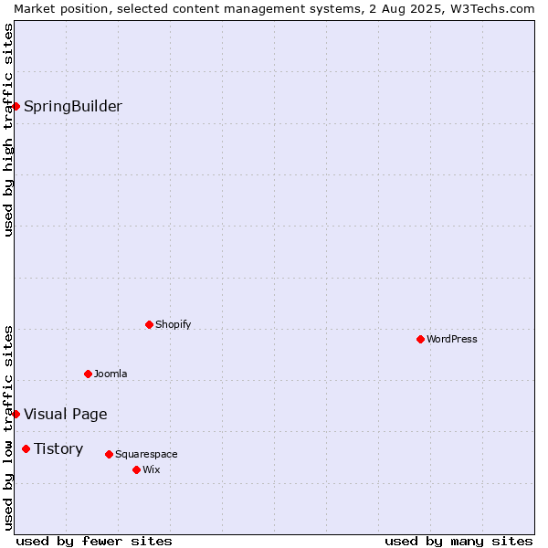 Market position of Tistory vs. Visual Page vs. SpringBuilder