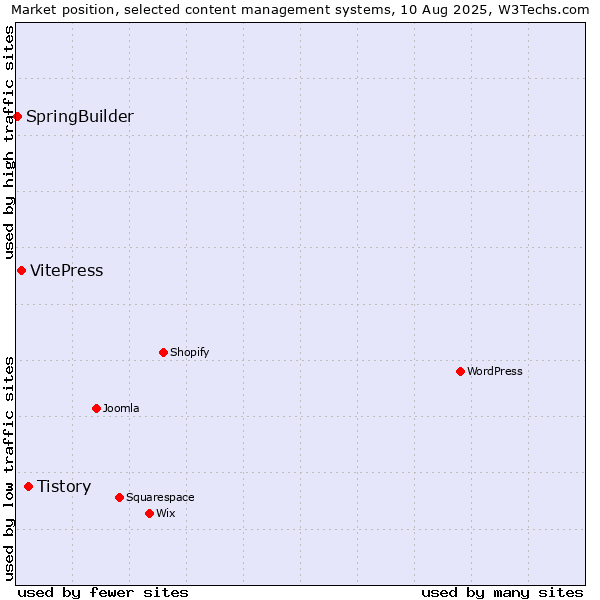 Market position of Tistory vs. VitePress vs. SpringBuilder