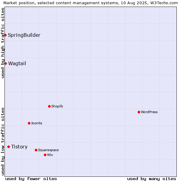 Market position of Tistory vs. Wagtail vs. SpringBuilder