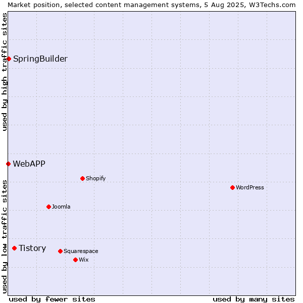 Market position of Tistory vs. SpringBuilder vs. WebAPP