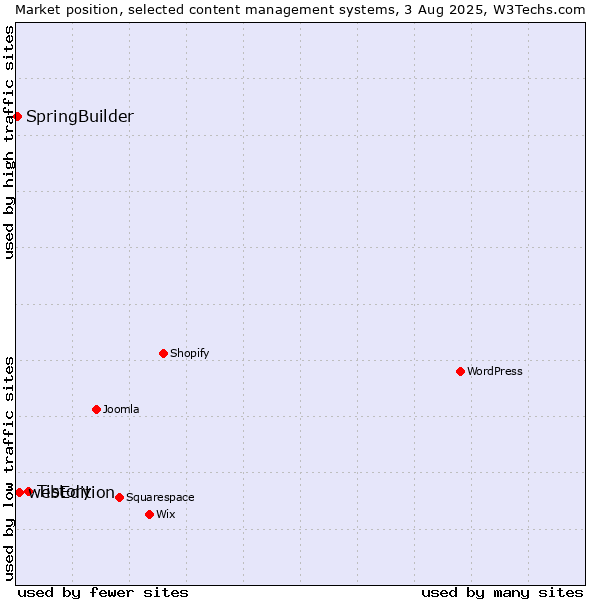 Market position of Tistory vs. webEdition vs. SpringBuilder