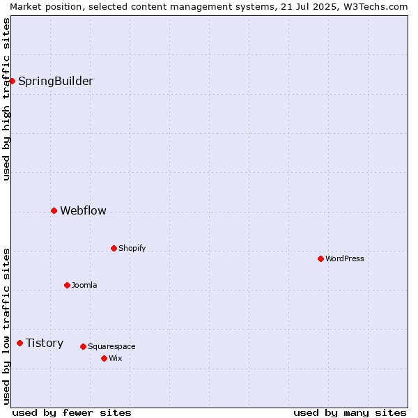 Market position of Webflow vs. Tistory vs. SpringBuilder