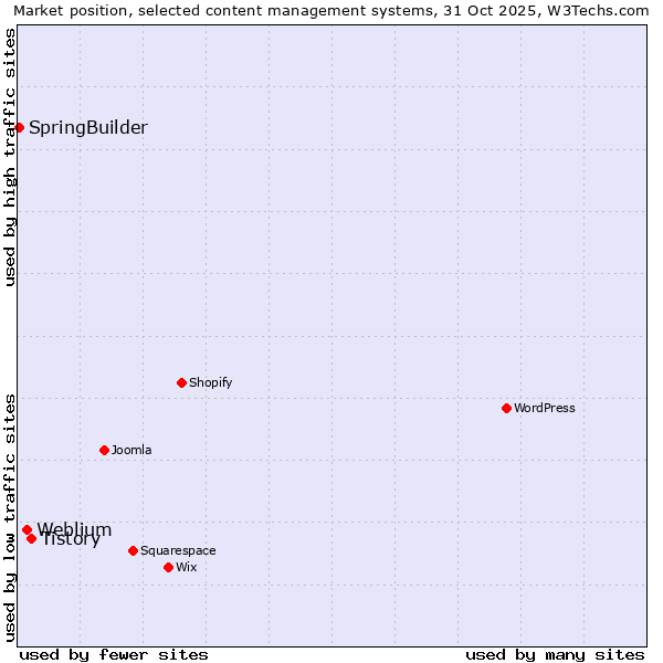 Market position of Tistory vs. Weblium vs. SpringBuilder