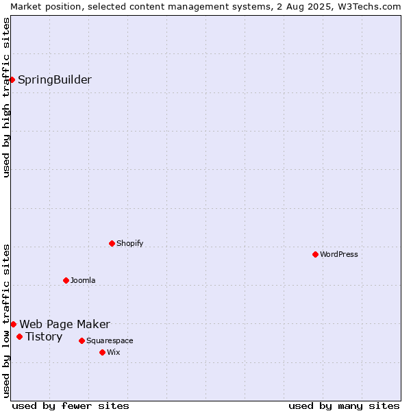 Market position of Tistory vs. Web Page Maker vs. SpringBuilder