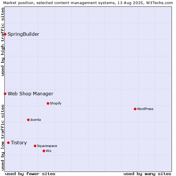 Market position of Tistory vs. Web Shop Manager vs. SpringBuilder