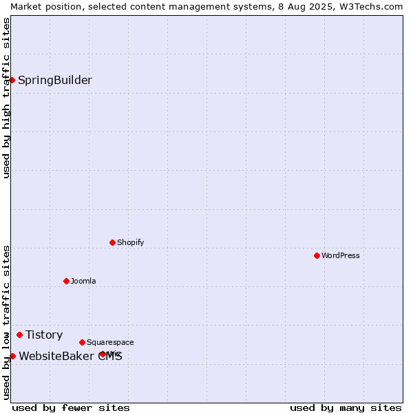 Market position of Tistory vs. WebsiteBaker CMS vs. SpringBuilder