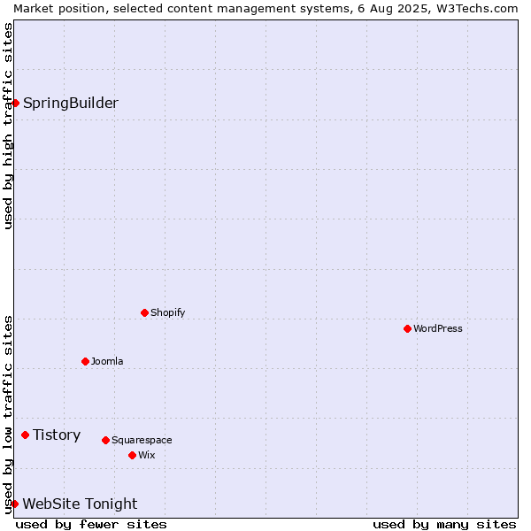 Market position of Tistory vs. SpringBuilder vs. WebSite Tonight