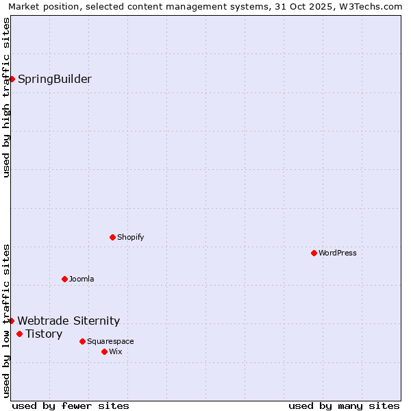 Market position of Tistory vs. SpringBuilder vs. Webtrade Siternity