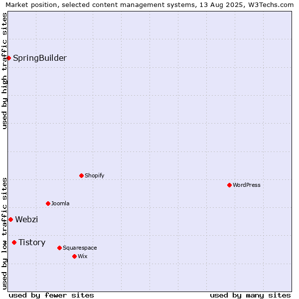 Market position of Tistory vs. Webzi vs. SpringBuilder