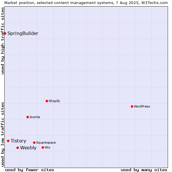 Market position of Weebly vs. Tistory vs. SpringBuilder