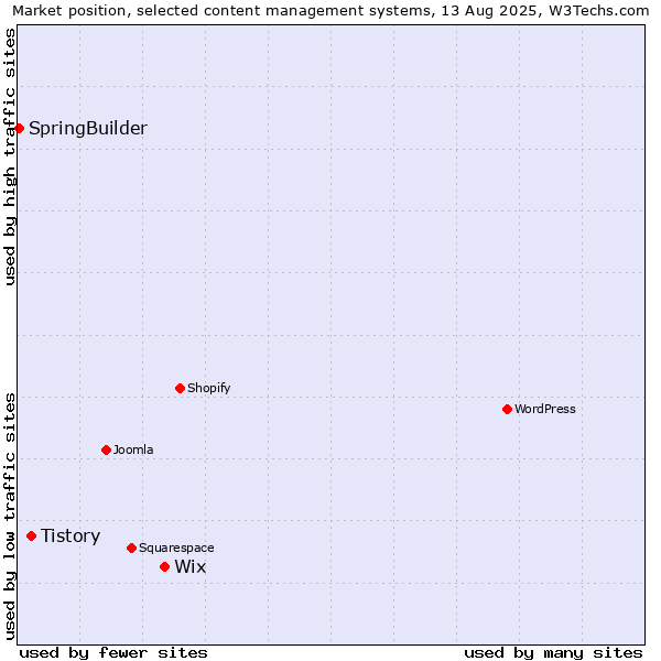 Market position of Wix vs. Tistory vs. SpringBuilder