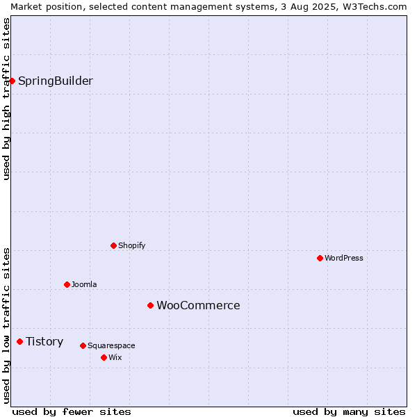 Market position of WooCommerce vs. Tistory vs. SpringBuilder