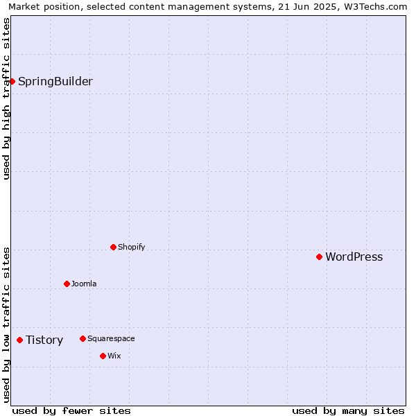Market position of WordPress vs. Tistory vs. SpringBuilder