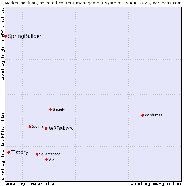 Market position of WPBakery vs. Tistory vs. SpringBuilder