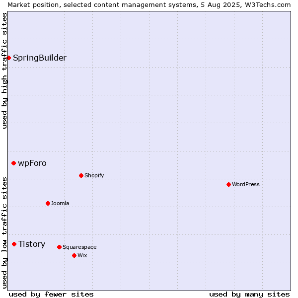 Market position of Tistory vs. wpForo vs. SpringBuilder