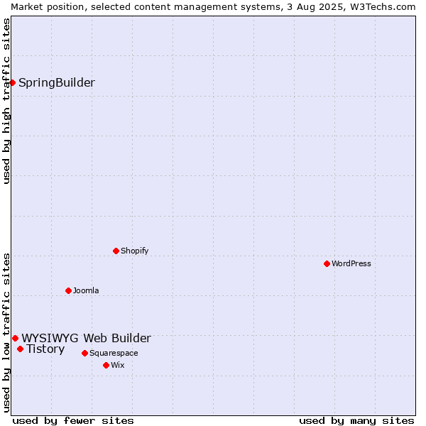Market position of Tistory vs. WYSIWYG Web Builder vs. SpringBuilder