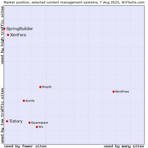 Market position of XenForo vs. Tistory vs. SpringBuilder